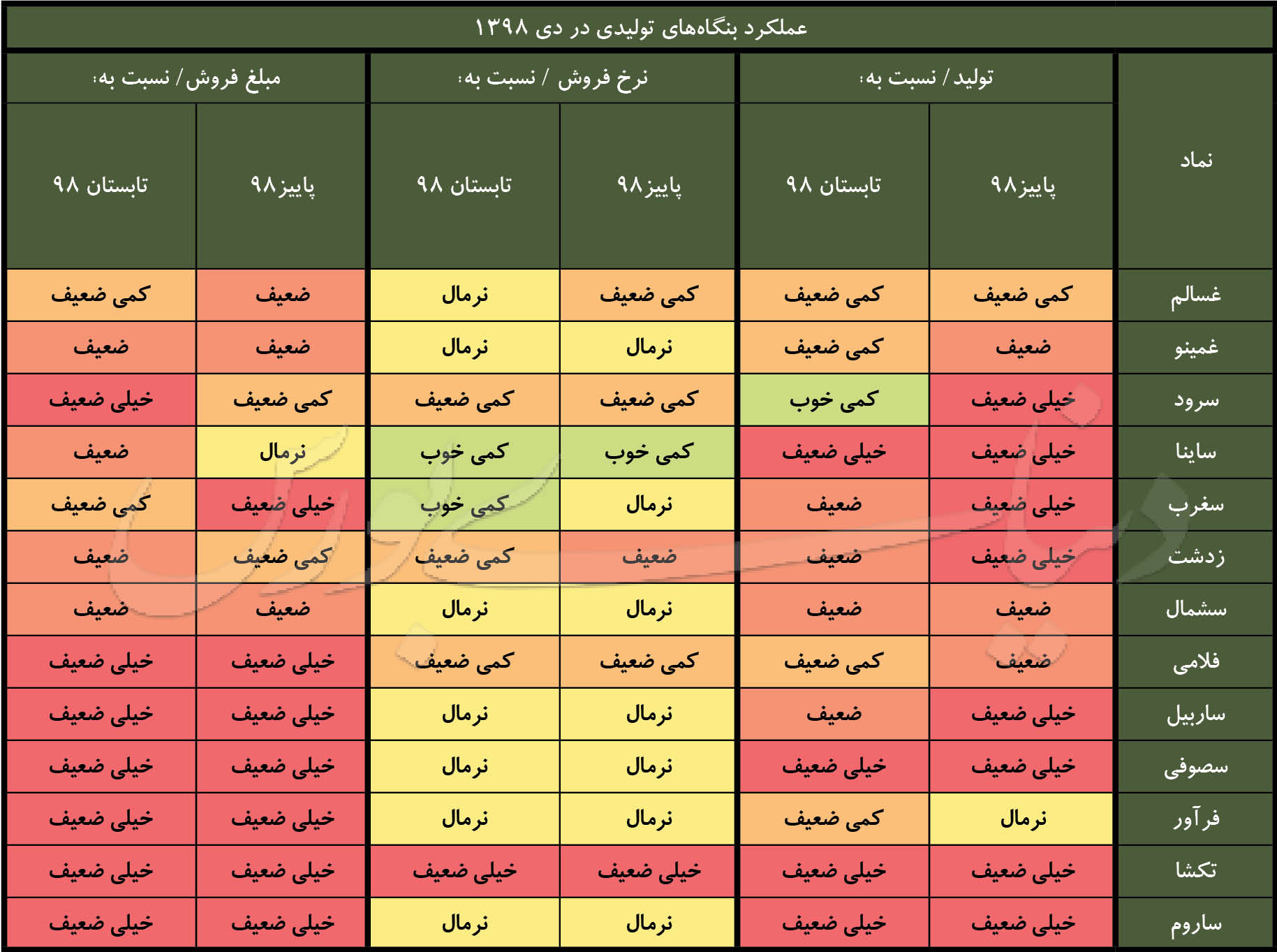 ضعیف ترین گزارش های ماهانه دی